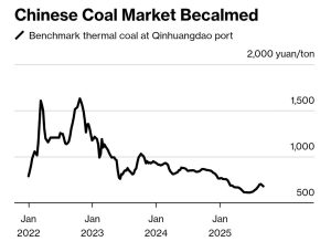 زغال‌سنگ ارزان چین، کاهش مصرف را دشوار کرده است