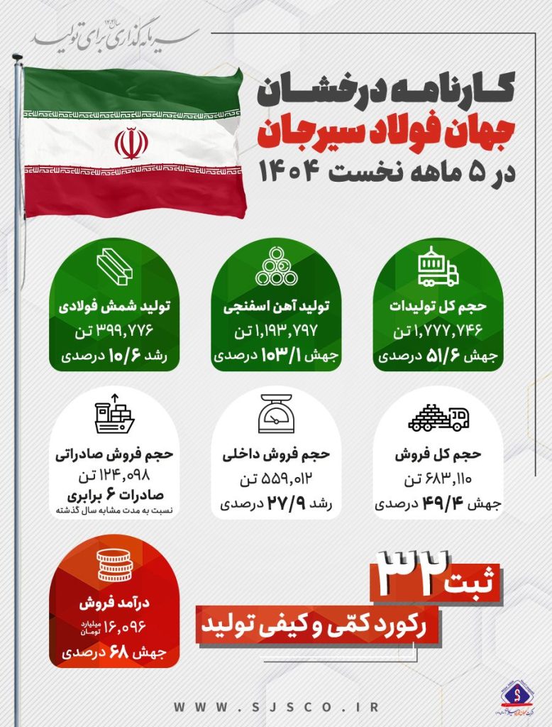 کارنامه درخشان جهان فولاد سیرجان در پنجماهه نخست سال ۱۴۰۴