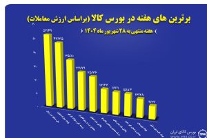 “فملی”، “فولاد” و “کاوه” در جمع برترین‌های هفته بورس کالا