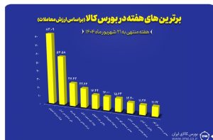 “فولاد”، “فملی” و “کچاد” در جمع برترین‌های هفته بورس کالا