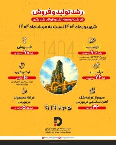 رشد ۷.۲ درصدی تولید و ۷۰ درصدی فروش در شرکت توسعه آهن و فولاد گل‌گهر