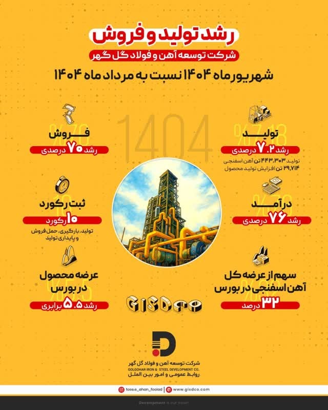 رشد ۷.۲ درصدی تولید و ۷۰ درصدی فروش در شرکت توسعه آهن و فولاد گلگهر