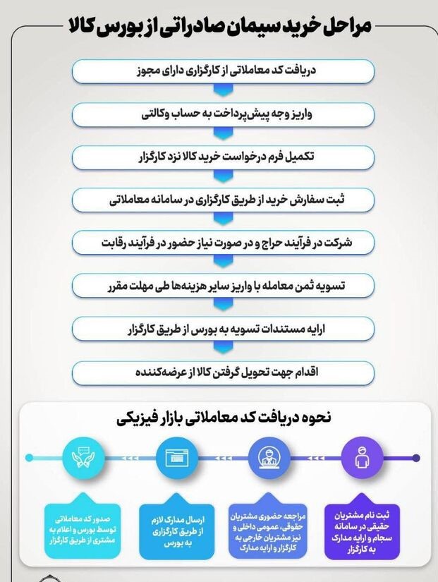 خرید سیمان صادراتی از بورس کالا