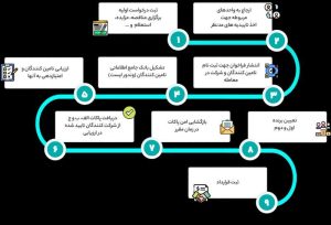 راه‌اندازی نرم‌افزار جامع مدیریت مناقصات و مزایدات با پورتال اختصاصی تامین‌کنندگان