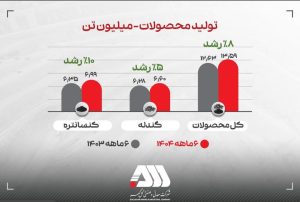 تولید و فروش چشمگیر گل‌گهر در شش ماهه نخست ۱۴۰۴