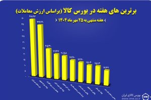 “فملی”، “فولاد” و “کاوه” در جمع برترین‌های هفته بورس کالا