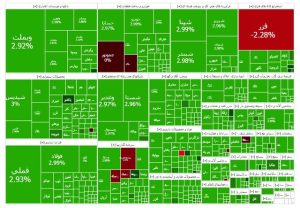 بازگشت شاخص کل بورس به کانال سه‌میلیونی