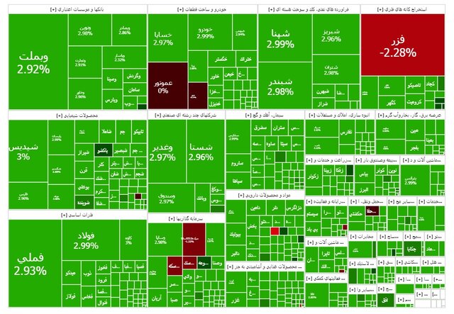 بازگشت شاخص کل بورس به کانال سه‌میلیونی