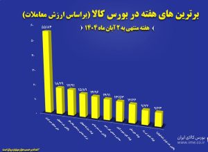 “فملی”،‌ “کچاد” و “فولاد” در جمع برترین‌های هفته بورس کالا