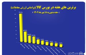 “فولاد”، “فملی” و “کچاد” در جمع برترین‌های هفته بورس کالا