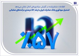 افزایش ۵۷ درصدی درآمدهای عملیاتی بانک صادرات ایران در نیمه نخست ۱۴۰۴