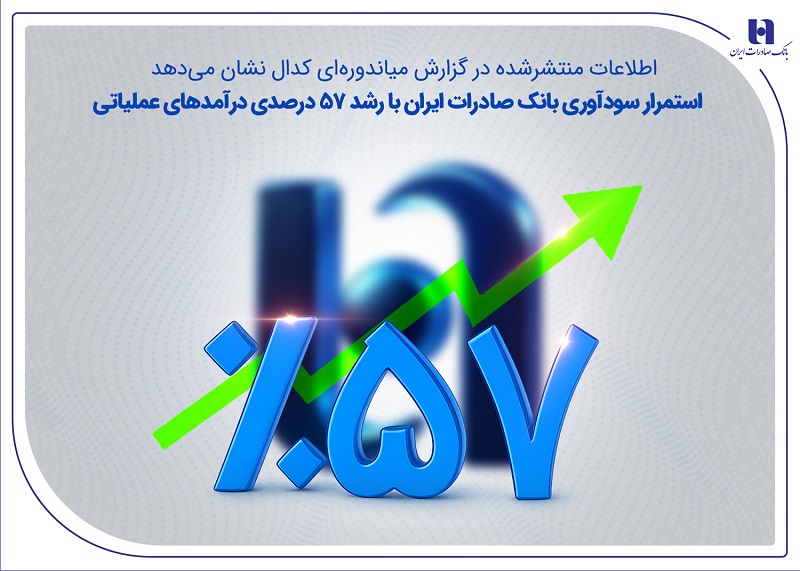 افزایش ۵۷ درصدی درآمدهای عملیاتی بانک صادرات ایران در نیمه نخست ۱۴۰۴