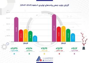 فولاژ در مدار رشد؛ تولید در تمامی خطوط با وجود ناترازی انرژی افزایش یافت