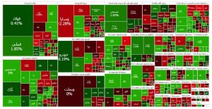 بازار سرمایه آرام گرفت؛ بازگشت شاخص کل به مدار صعود