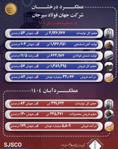 عملکرد درخشان جهان فولاد سیرجان در آبان و هشت‌ماهه ۱۴۰۴