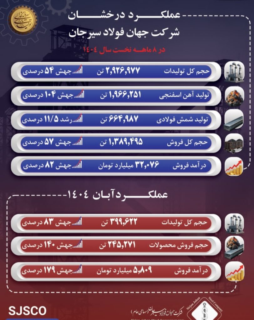 عملکرد درخشان جهان فولاد سیرجان در آبان و هشتماهه ۱۴۰۴