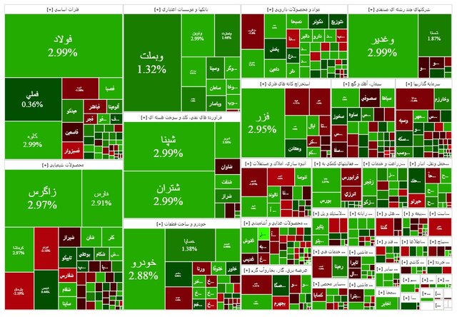 رشد ۱۰ هزار واحدی شاخص کل بورس