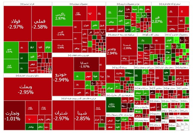 افت ۴۱ هزار واحدی شاخص کل بورس