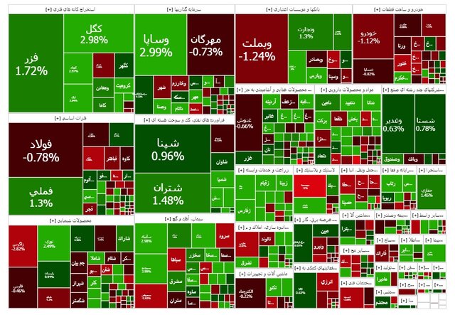 بازگشت بورس به مدار صعود