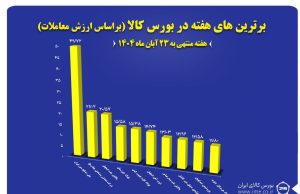 ” فملی”، “کچاد”و “فخوز” در جمع برترین‌های هفته بورس کالا