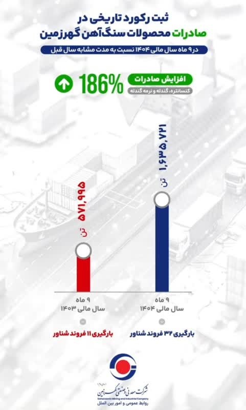 رشد ۱۸۶ درصدی صادرات گهرزمین در ۹ ماهه ۱۴۰۴