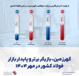 گهرزمین؛ بازیگر برتر و پایدار بازار فولاد کشور در مهر ۱۴۰۴