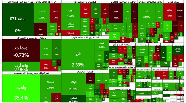 تداوم روند صعودی بورس؛ شاخص کل از ۳.۶ میلیون واحد عبور کرد
