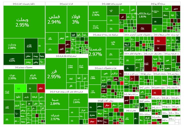 فتح کانال ۳.۷ میلیون واحدی در بورس؛ شاخص کل رکورد جدید زد