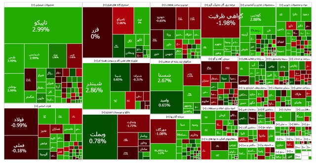 سرعت رشد بورس کاهش یافت؛ شاخص کل در کانال ۳.۷ میلیون واحد