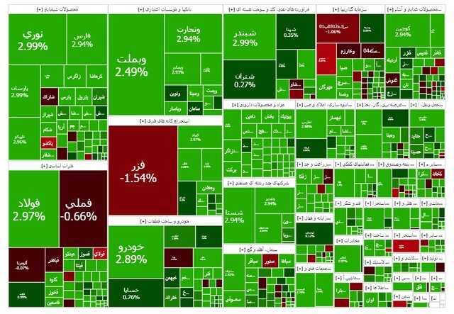 روند صعودی بورس ادامه دارد