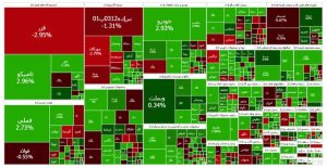 بازگشت بورس به مدار صعود با رشد ۲۵ هزار واحدی