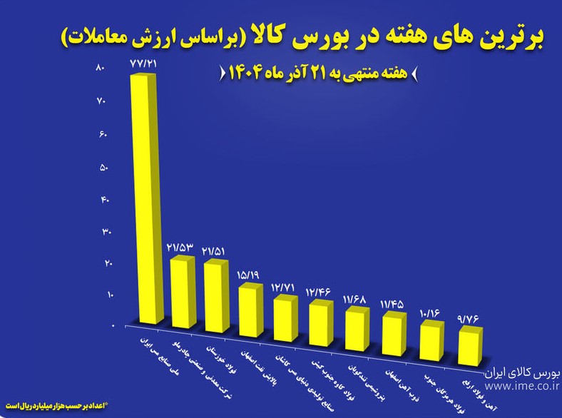 “فملی”، “کچاد” و “فخوز” در جمع برترینهای هفته بورس کالا