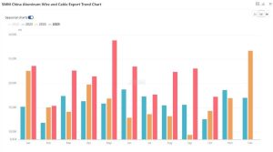 رشد پایدار صادرات کابل آلومینیومی چین در ۲۰۲۵؛ اوج‌گیری تقاضا از استرالیا و کامبوج