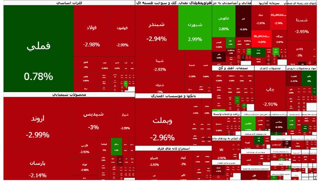 هشتمین افت متوالی شاخص کل با سقوط ۵۷ هزار واحدی
