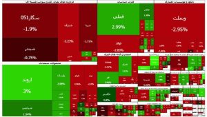 سقوط شاخص کل به کانال ۳.۹ میلیون واحد