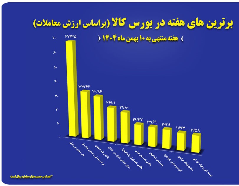 “فملی” و “کچاد” در جمع برترین‌های هفته بورس کالا