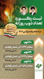 ثبت رکوردهای روزانه تولید شمش در فولاد غدیر نی ریز طی سه ماه متوالی