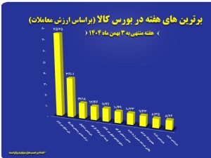 “فملی” و “کچاد” در جمع برترین‌های هفته بورس کالا