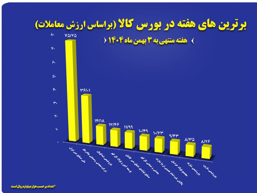 “فملی” و “کچاد” در جمع برترین‌های هفته بورس کالا