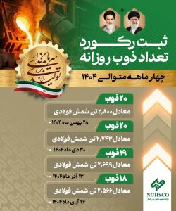 رکورد تازه در فولاد غدیر نی‌ریز؛ تولید ۲۸۰۰ تن شمش فولادی در یک روز