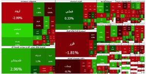 بورس درجا زد؛ رشد ۶۵۲۰ واحدی شاخص کل و کاهش شاخص هم‌وزن