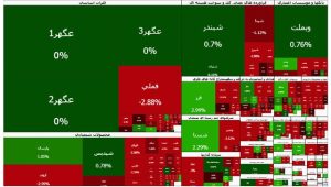 رشد ۱۰ هزار واحدی شاخص کل بورس؛ فرابورس قرمزپوش ماند