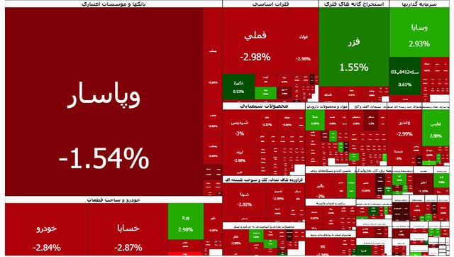 ریزش دوباره بورس؛ شاخص کل کانال ۳.۹ میلیون واحد را از دست داد