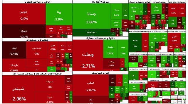 افت ۴۰ هزار واحدی شاخص کل؛ سبزپوشی بورس دوام نیاورد
