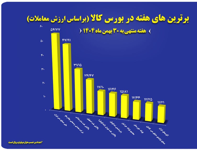 “فملی”، “کچاد” و “فخوز” در جمع برترین‌های هفته بورس کالا