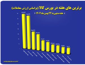 “فولاد”، “فملی” و “کچاد” در جمع برترین‌های هفته بورس کالا