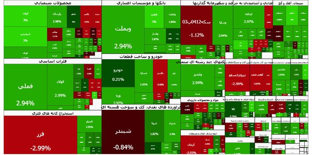 رشد ۶۱ هزار واحدی شاخص کل بورس؛ بازار سرمایه پس از یک ماه سبزپوش شد