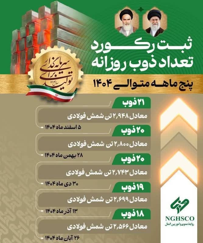 ثبت رکورد جدید ذوب و تولید فولاد در فولاد غدیر نیریز