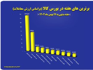 “فولاد”، “فملی” و “کچاد” در جمع برترین‌های هفته بورس کالا