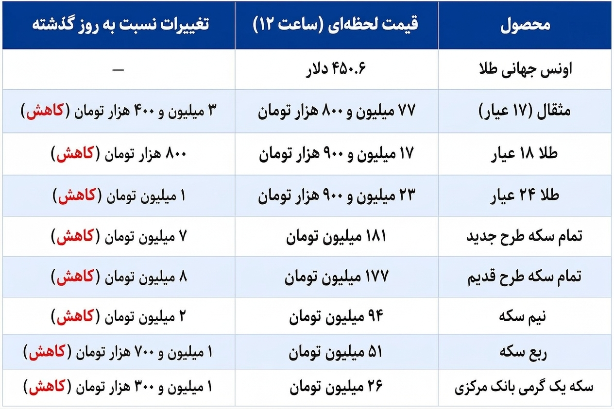 قیمت طلا